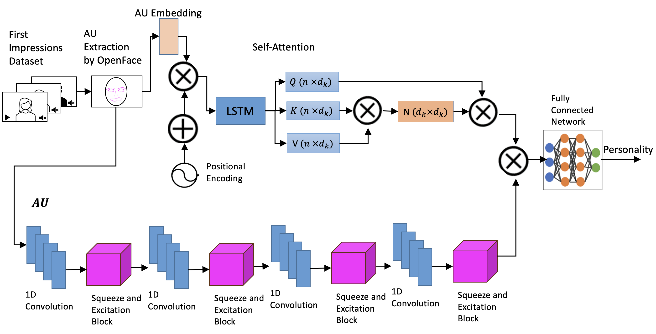 Hybrid Model Diagram for Personality Prediction